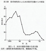 水田中耕除草機の生産台数