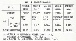 機械除草方法の進歩