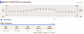 鳩山アメダス20250806
