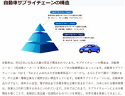 自動車サプライチェーンの構造
