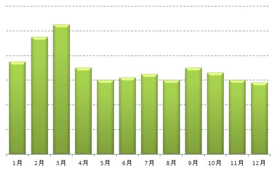 最も引越し料金が安い月は 公式 引越しパーフェクトガイド完全版