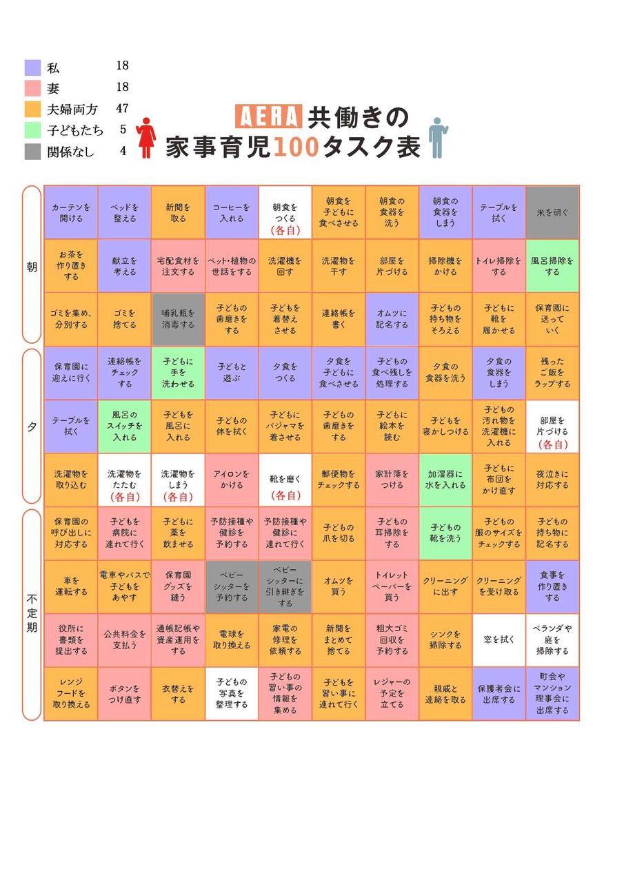 私の 共働きの家事育児100タスク表 がaera本誌で採り上げられました おや 4人目ですか 兼業主夫の子育て日記