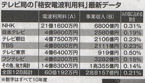 周波数オークション