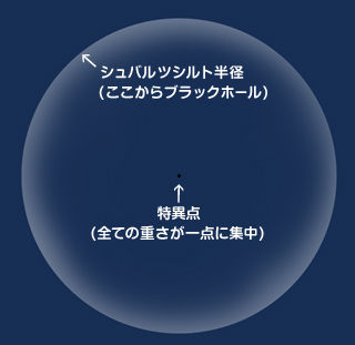 シュヴァルツシルト半径