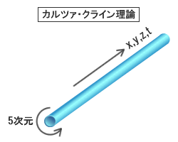 カルツァ＝クライン理論