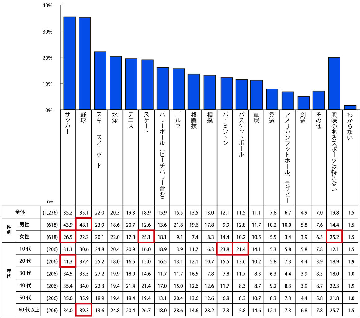 調査 興味のあるスポーツ 1位サッカー35 2 サッカーは10 40代で1位 野球は50代と60代以上で1位 女性の1位もサッカー26 5 3 ひまfm