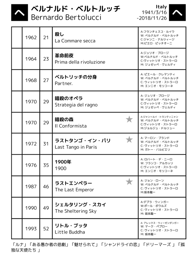 ベルナルド・ベルトルッチ