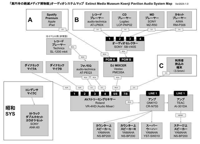 A4横-高円寺三角地帯オーディオ＆ビジュアルシステムマップ