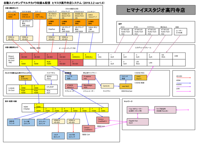 ヒマナイヌスタジオ高円寺店システムマップ