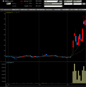 20210525キャリア日足