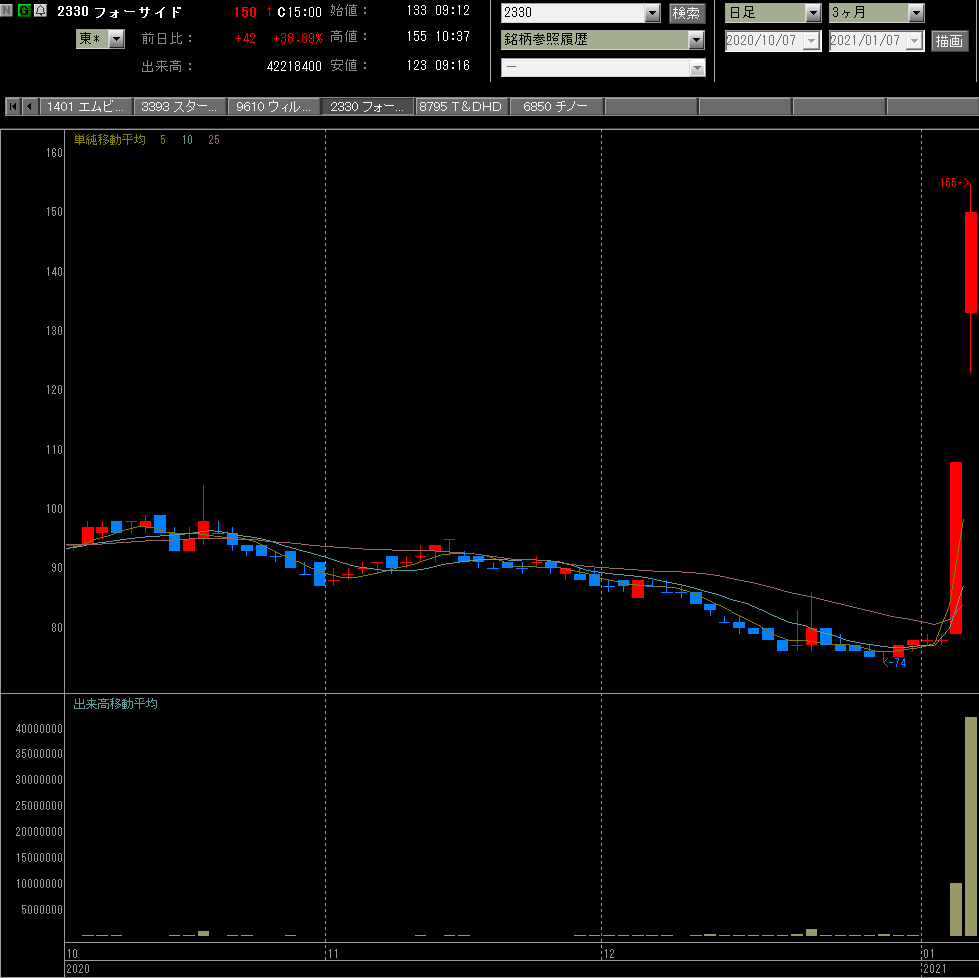デイトレード株生活 空売り担がれ目指せ年収1千万 21年1月7日トレード日記 デイトレード株生活