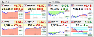 20200525世界株価