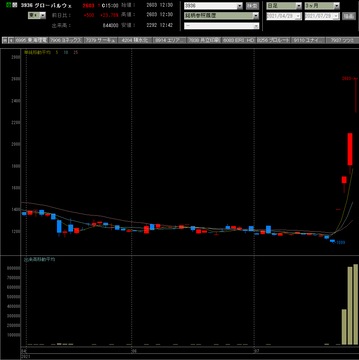 20210729グローバルウェイ日足