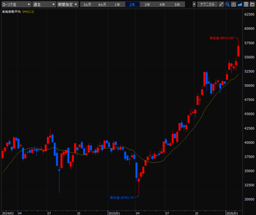 デイトレード株生活／2026年2月9.10.12.13日