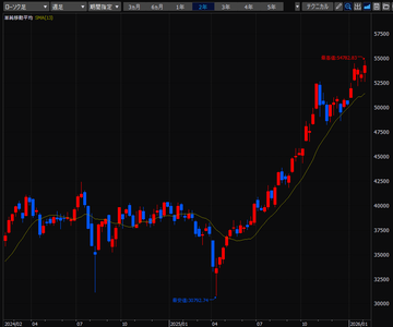 デイトレード株生活／2026年2月2日～2月6日