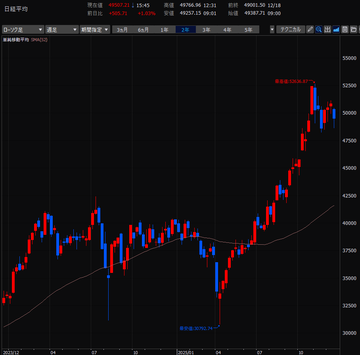 デイトレード株生活／2025年12月15日～12月19日