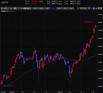 デイトレード株生活／2025年10月20日～10月24日