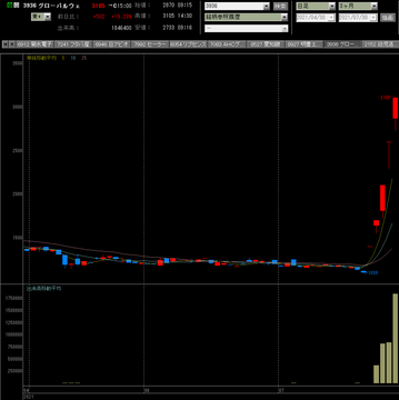 20210730グローバルウェイ日足