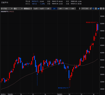 デイトレード株生活／2025年11月4日～11月7日