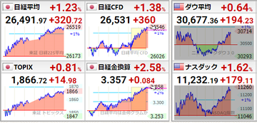 20220624世界株価