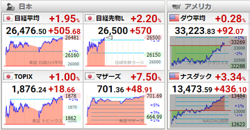 20220225世界株価