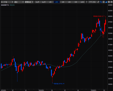デイトレード株生活／2026年4月13日～4月17日