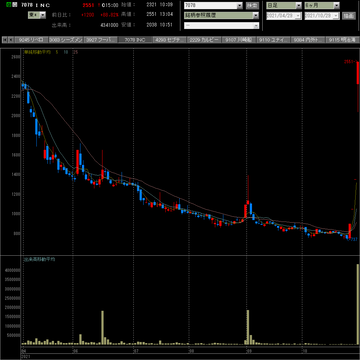 20211029INCLUSIVE日足