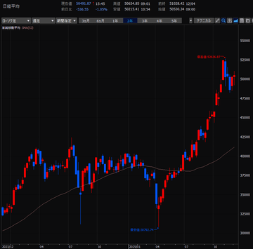 デイトレード株生活／2025年11月25日～11月28日