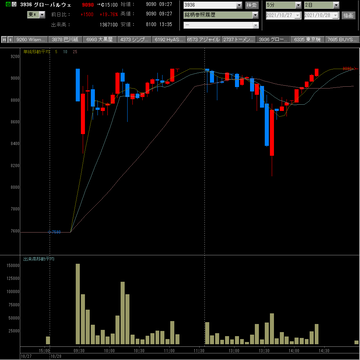20211028グローバルウェイ5分足