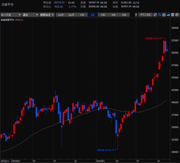 デイトレード株生活／2025年11月10日～11月14日