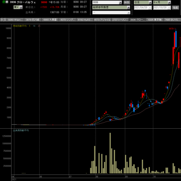 20211028グローバルウェイ日足