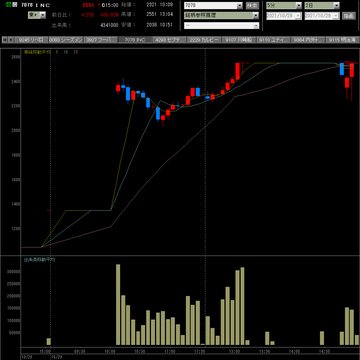 20211029INCLUSIVE5分足