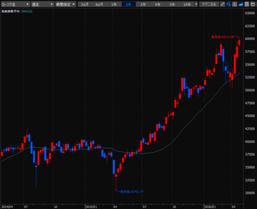 デイトレード株生活／2026年4月20日～4月24日