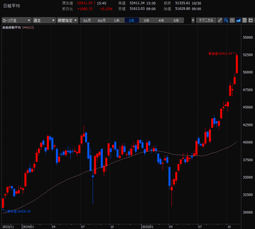デイトレード株生活／2025年10月27日～10月31日