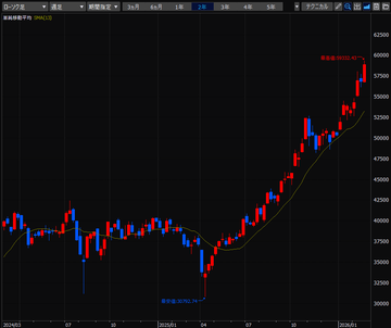 デイトレード株生活／2026年2月24日～2月27日