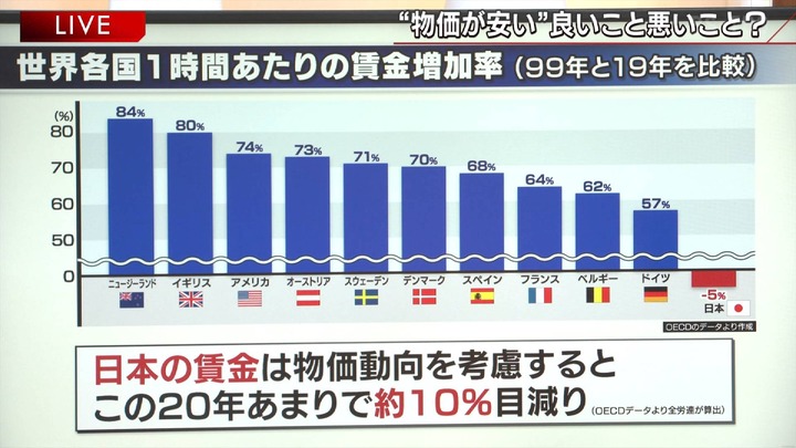 悲報 日本 年収が30年も横ばいしていた模様 暇人 O 速報 ライブドアブログ