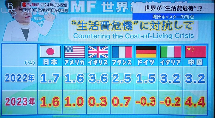 【朗報】日本さん、円安になっても利上げしなかったおかげで一人勝ちになる模様ｗｗｗｗｗｗｗ