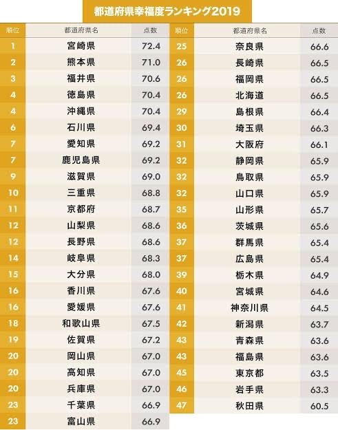 宮崎県「うちの県が収入最下位やと？クッソ幸福度の出番や！」 →　