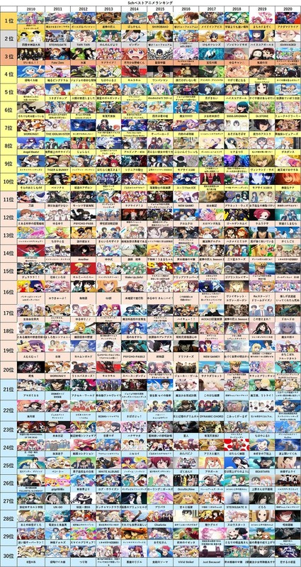朗報 21年5chベストアニメランキングが決定するｗｗｗｗｗｗｗ 暇人 O 速報 ライブドアブログ