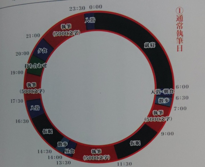 【画像あり】小説家の西尾維新さん、生活スケジュールがヤバすぎるｗｗｗｗｗｗｗｗｗｗ