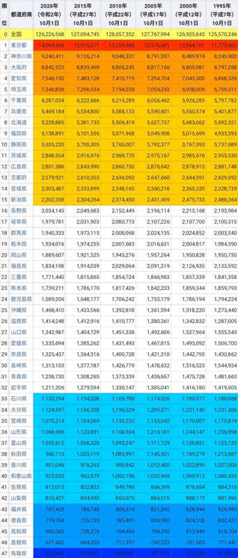 【悲報】25年間で人口が増加した都道府県、たった10県しかなかったｗｗｗｗｗｗｗｗ