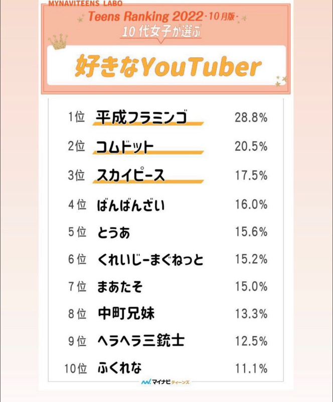 【悲報】HIKAKINとはじめしゃちょー、ガチでオワコンになる