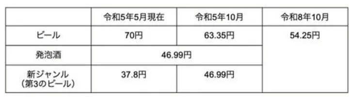 【速報】ビール、まさかの減税ｗｗｗｗｗｗｗｗｗｗｗ