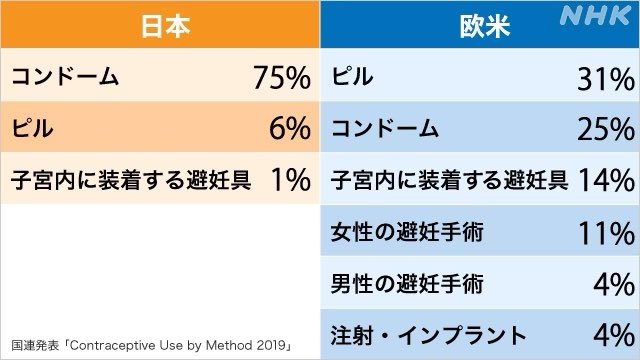 【画像あり】「日本人の避妊方法は遅れすぎ。欧米を見習って」　→