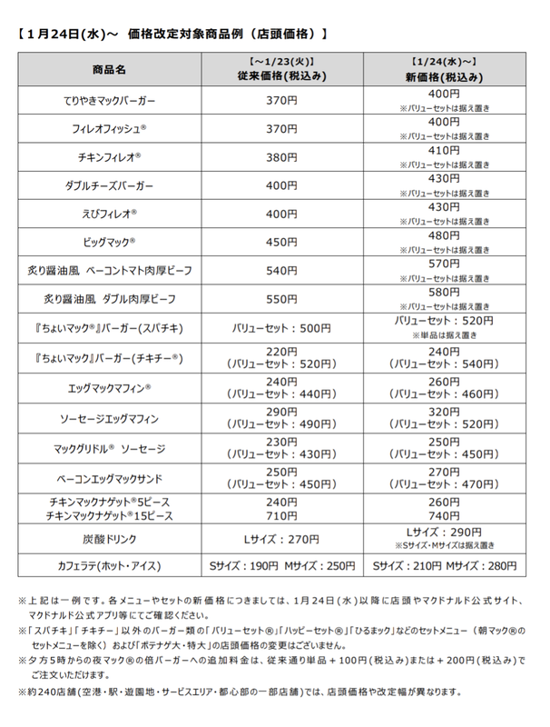 【速報】マクドナルド、またまた値上げしてしまうｗｗｗｗｗｗｗｗｗｗｗ