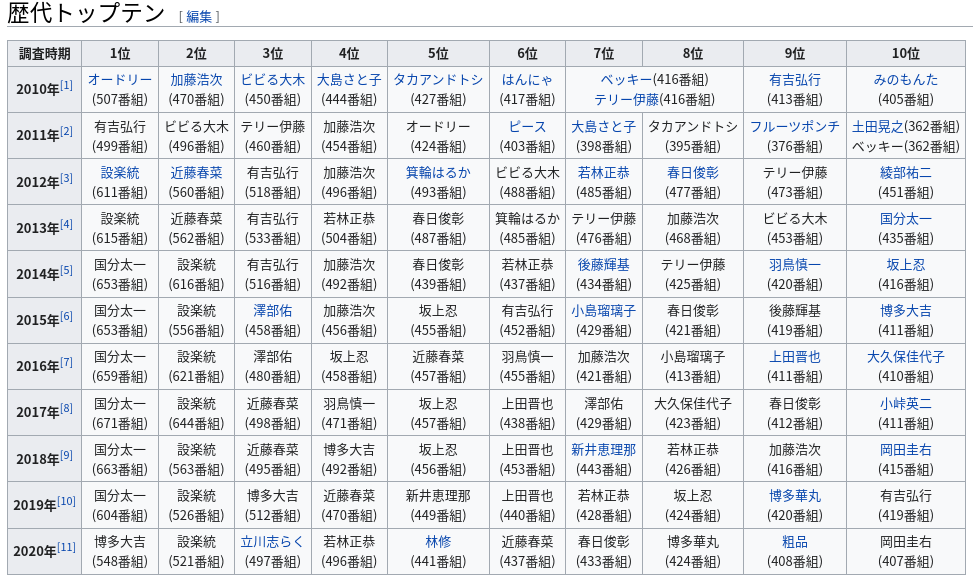 速報 21年タレント出演tv本数ランキング 発表される 暇すぎ速報