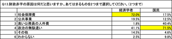 【悲報】国民「ウオオ政治の無駄遣いを減らせば増税しなくても済むはずだアア！」　経済学者「えっ」　→
