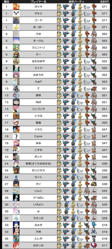 【画像あり】ポケモンSVの対戦環境、終わるｗｗｗｗｗｗｗｗｗｗｗｗ