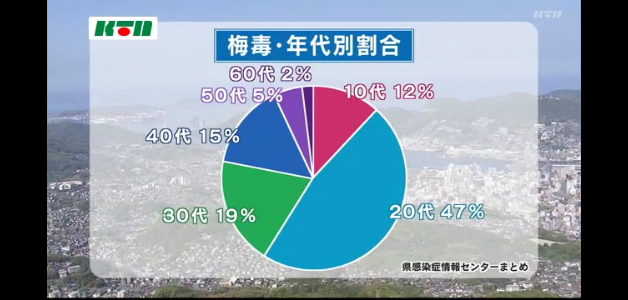 【絶望】梅毒患者5倍以上、過去最高を更新中