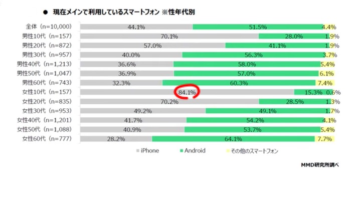【衝撃】10代女子のiPhone利用率「84.1%」ｗｗｗｗｗｗｗ
